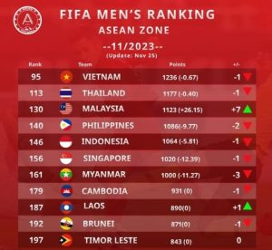 Theo quy định thì cứ mỗi tháng 1 lần bảng xếp hạng FIFA được cập nhật